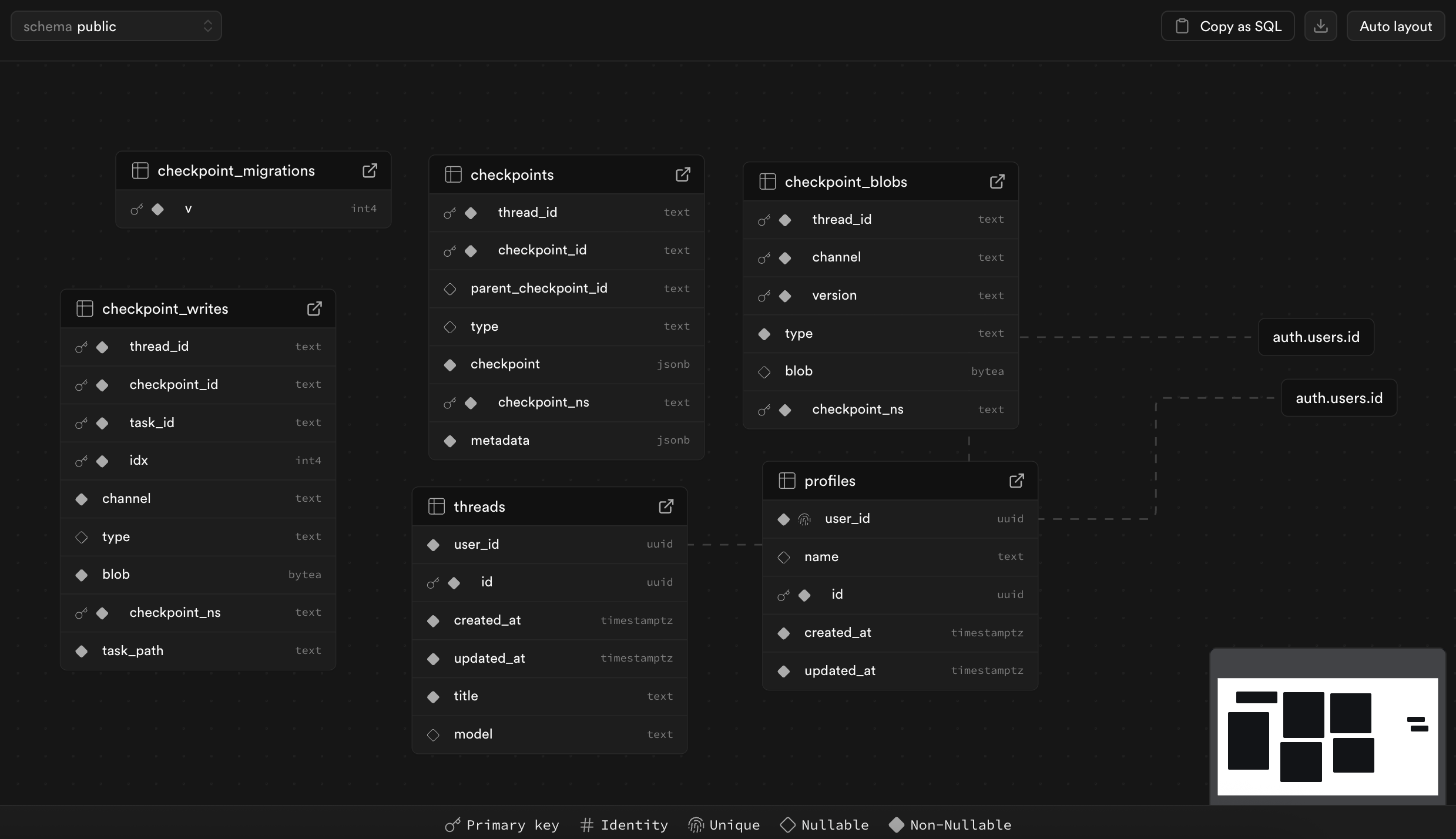 LangGraph/Postgres Database Schema