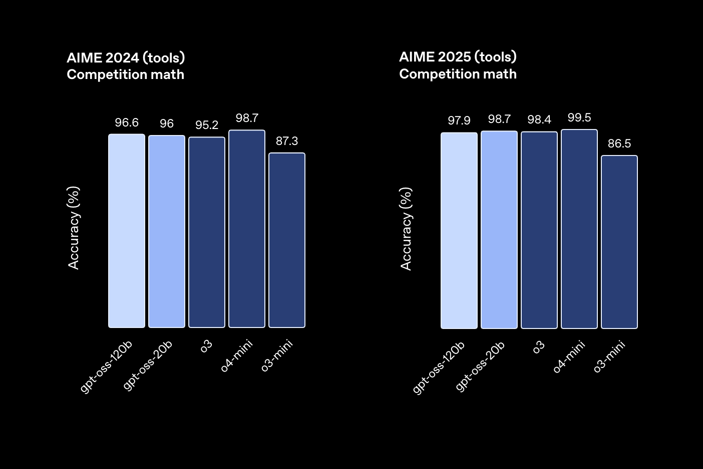 AIME benchmark results showing gpt-oss models performance on competition-level mathematics