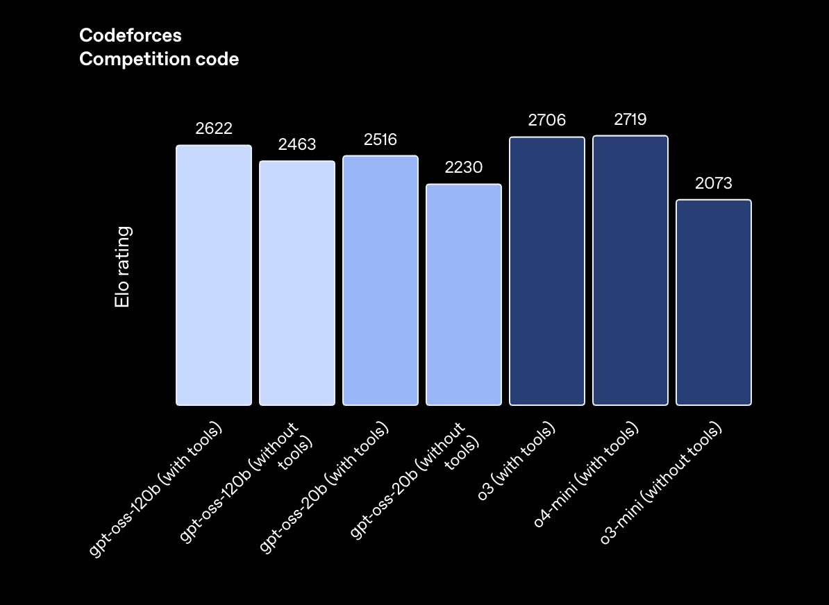 Codeforces benchmark results showing gpt-oss models performance in competitive coding
