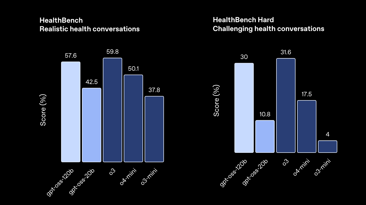 HealthBench benchmark results showing gpt-oss models outperforming proprietary models on health queries