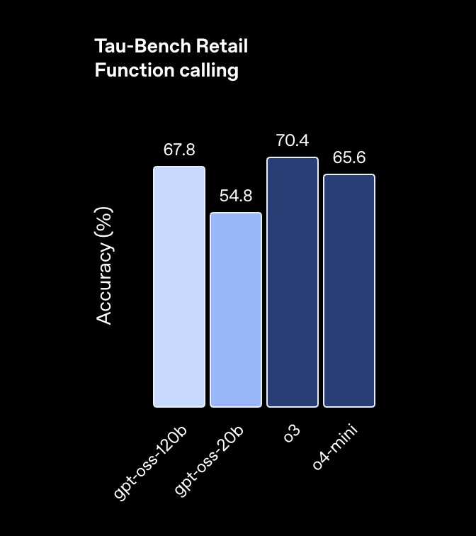 Tau-Bench benchmark results showing gpt-oss models tool-calling capabilities