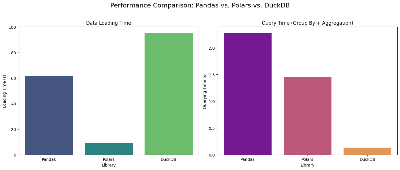 Performance comparison chart showing loading and query times for Pandas, Polars, and DuckDB