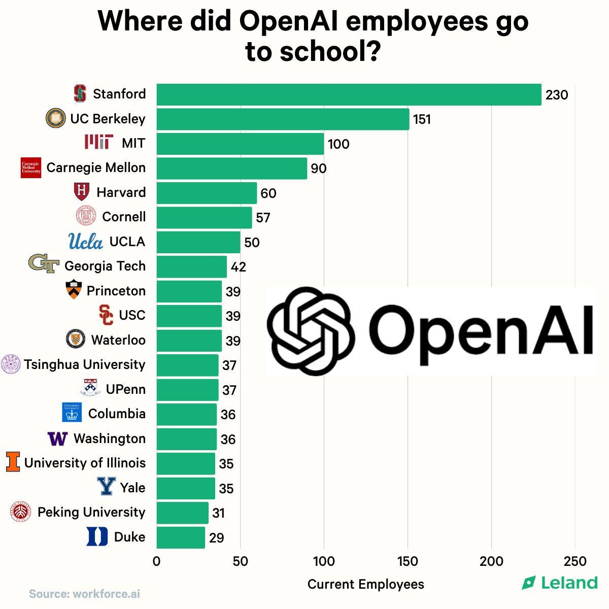 OpenAI Talent Pipeline Chart